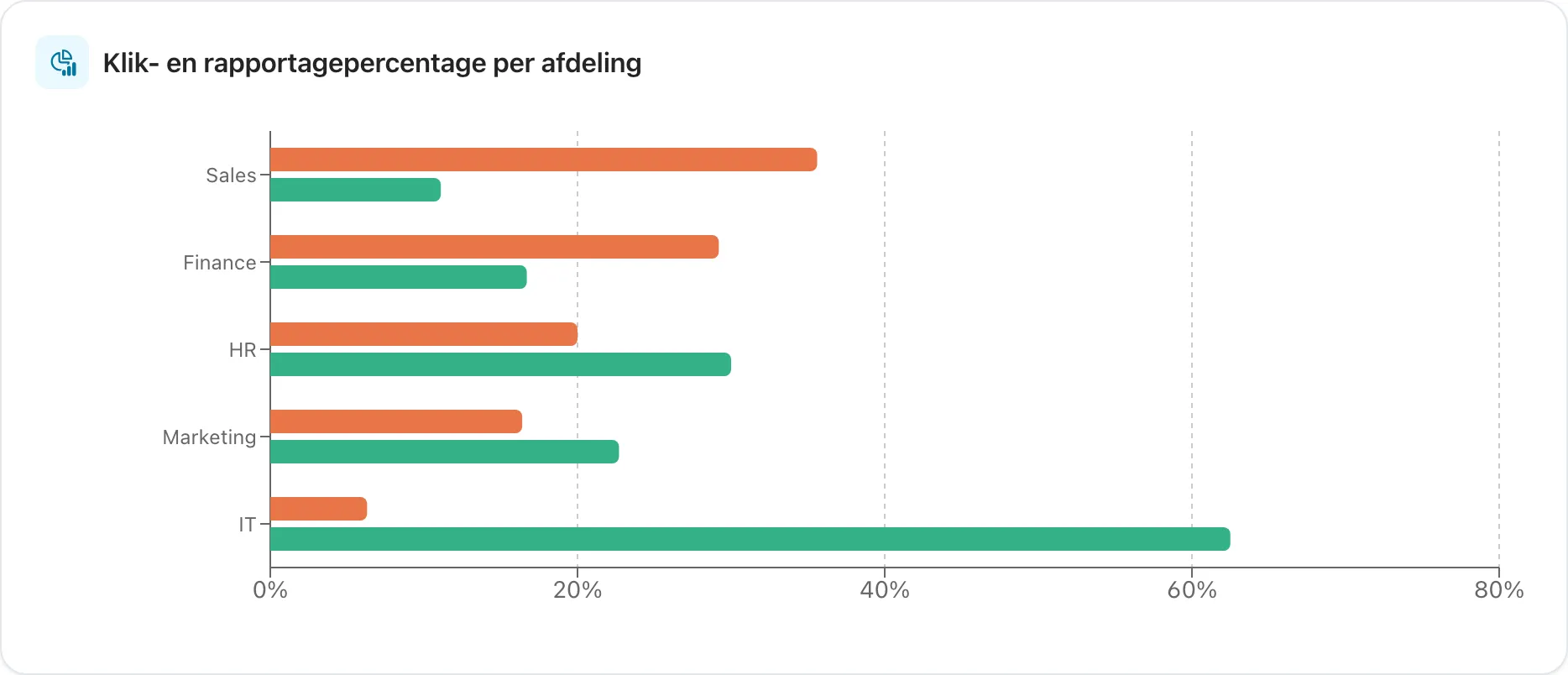 Staafdiagram met klik- en meldpercentage per afdeling
