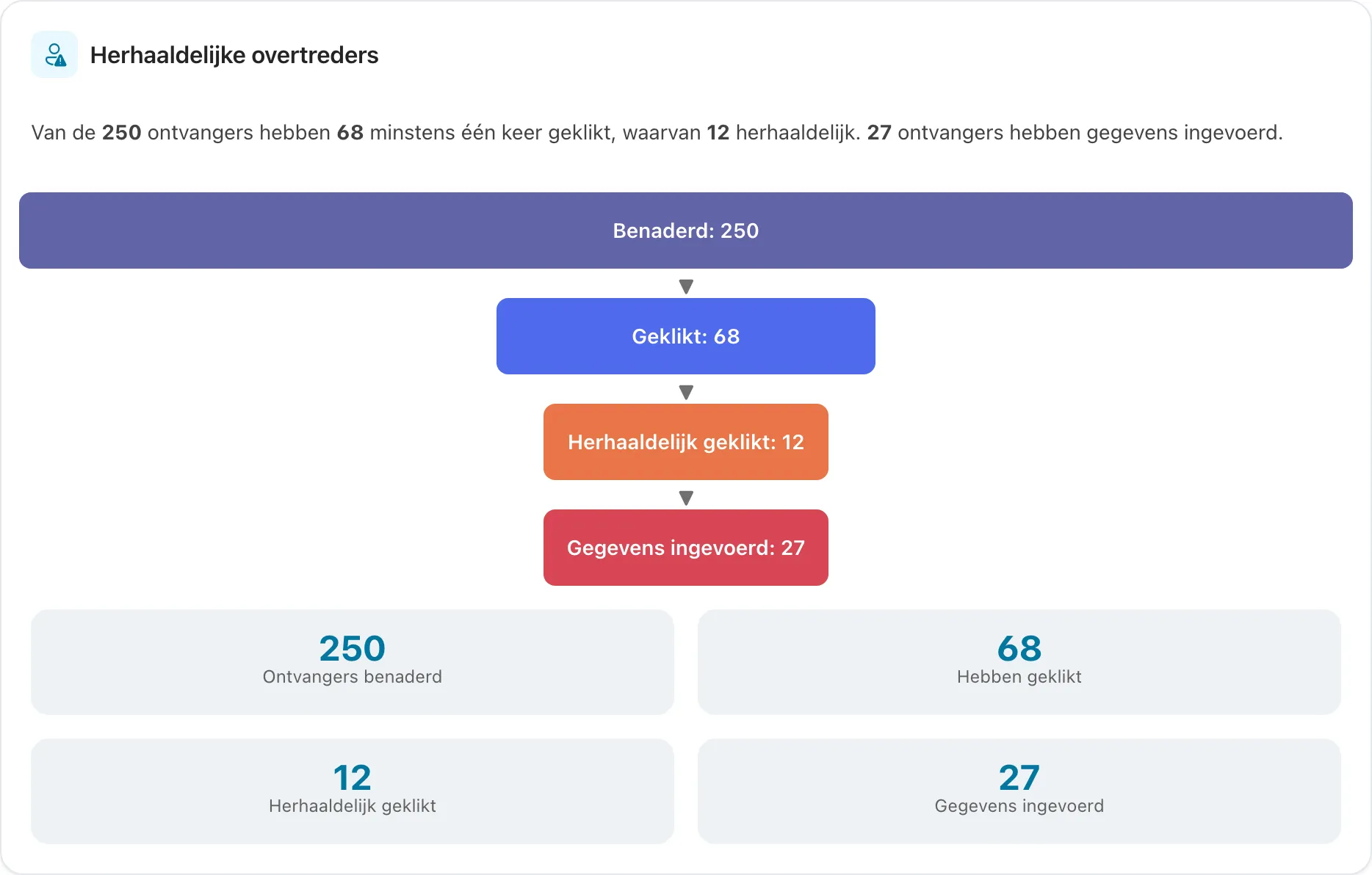 Overzicht van hoeveel medewerkers één keer of herhaaldelijk klikten of gegevens invulden
