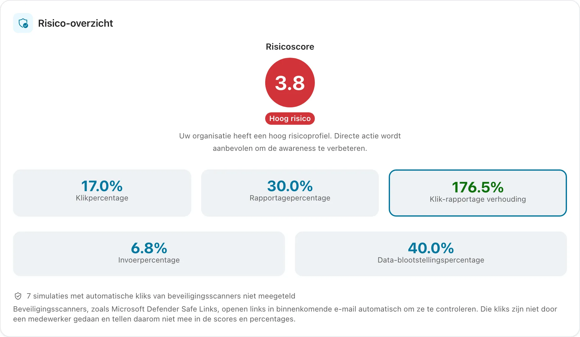 Risico-overzicht met risicoscore, klik-, rapportage- en invoerpercentage van de organisatie